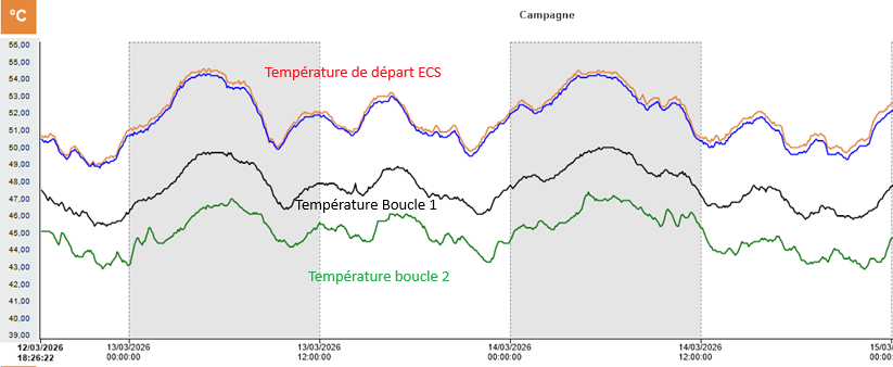Relevé de températures sur réseau ECS